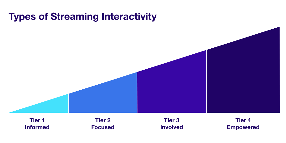 A graph that shows the four types of streaming interactivity; informed, focused, involved and empowered,