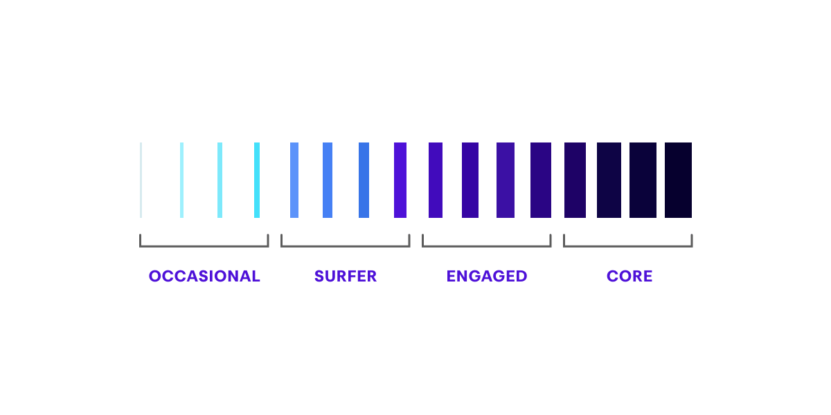 A graph that shows four levels of user commitment; Occasional, Surfer, Engaged and Core. The lower level is Occasional, with lower frequency and shorter session length, and the higher level is Core, with higher frequency and session length.